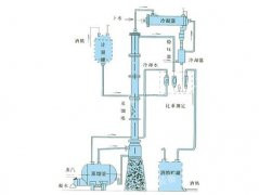 甲醇、乙醇蒸餾裝置